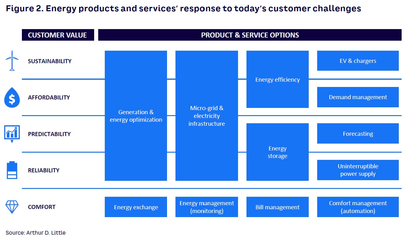 Energy retailers business model Arthur D. Little